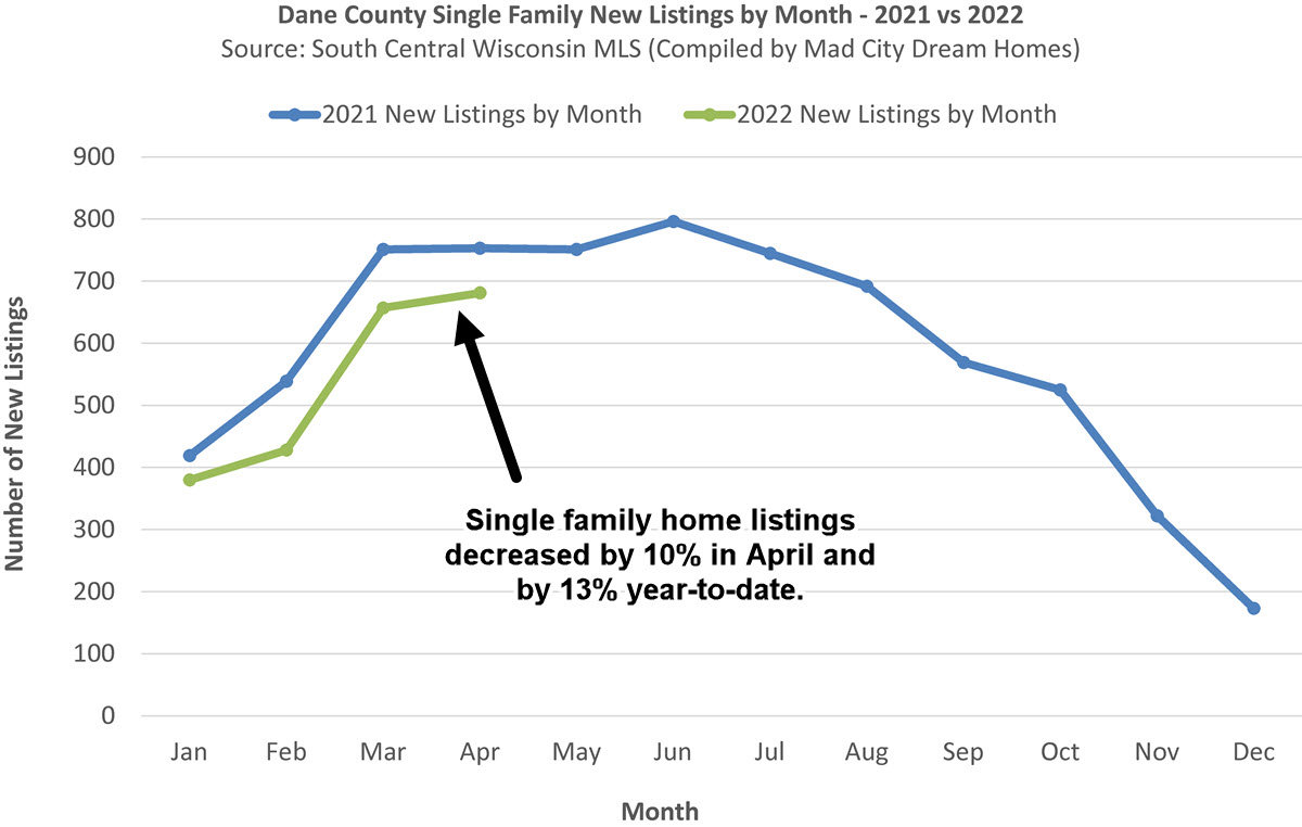 Madison WI Single Family Home Listings April 2022